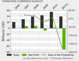 Tennessee Commerce Bancorp Inc, TNCC Securities Fraud