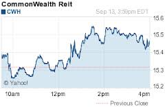 CommonWealth REIT  CWH Securities Fraud