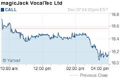 MagicJack VocalTec Ltd, CALL Securities Fraud