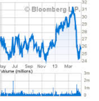 Puma Biotech NYSE:PBYI Securities Fraud